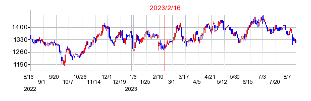 2023年2月16日 17:01前後のの株価チャート